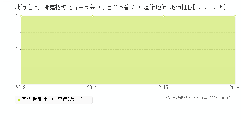 北海道上川郡鷹栖町北野東５条３丁目２６番７３ 基準地価 地価推移[2013-2016]