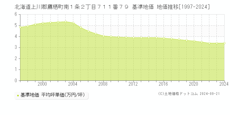 北海道上川郡鷹栖町南１条２丁目７１１番７９ 基準地価 地価推移[1997-2024]