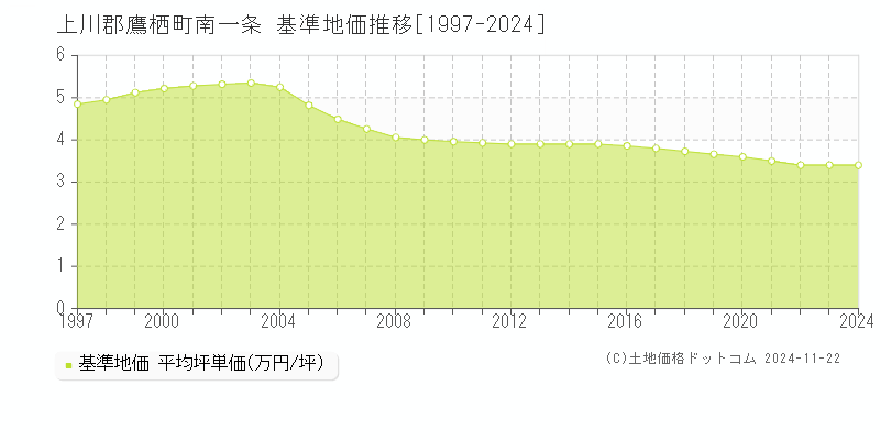 南一条(上川郡鷹栖町)の基準地価推移グラフ(坪単価)[1997-2024年]