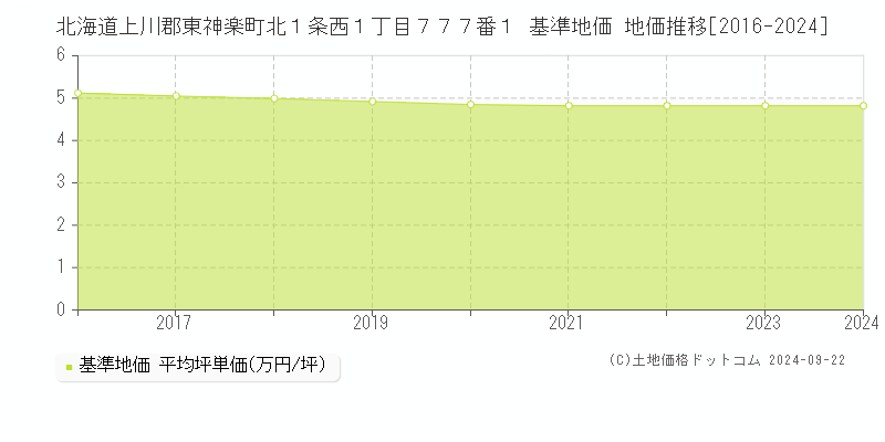 北海道上川郡東神楽町北１条西１丁目７７７番１ 基準地価 地価推移[2016-2024]