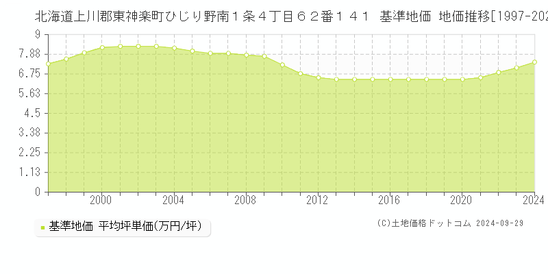 北海道上川郡東神楽町ひじり野南１条４丁目６２番１４１ 基準地価 地価推移[1997-2024]