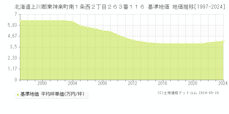 北海道上川郡東神楽町南１条西２丁目２６３番１１６ 基準地価 地価推移[1997-2024]