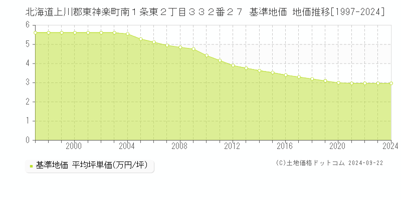 北海道上川郡東神楽町南１条東２丁目３３２番２７ 基準地価 地価推移[1997-2024]