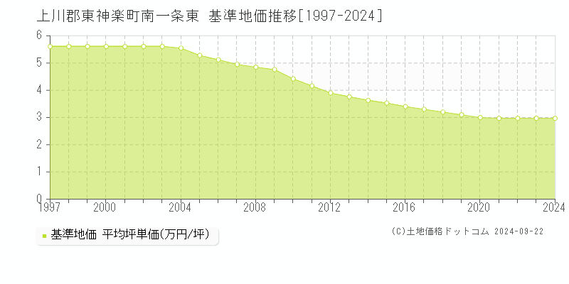 南一条東(上川郡東神楽町)の基準地価推移グラフ(坪単価)[1997-2024年]