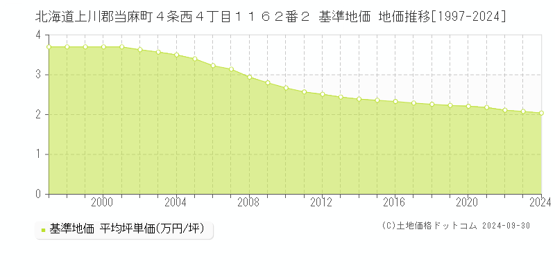 北海道上川郡当麻町４条西４丁目１１６２番２ 基準地価 地価推移[1997-2024]