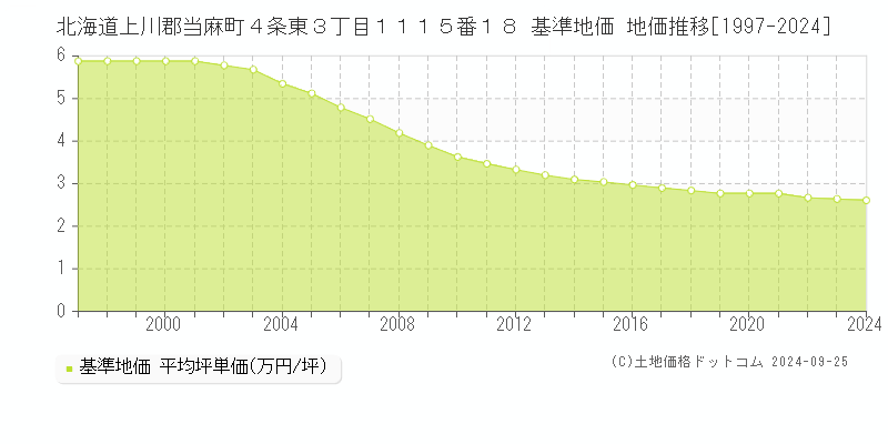 北海道上川郡当麻町４条東３丁目１１１５番１８ 基準地価 地価推移[1997-2024]