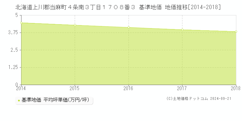 北海道上川郡当麻町４条南３丁目１７０８番３ 基準地価 地価推移[2014-2018]