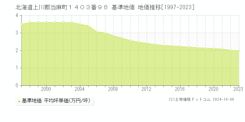 北海道上川郡当麻町１４０３番９８ 基準地価 地価推移[1997-2023]