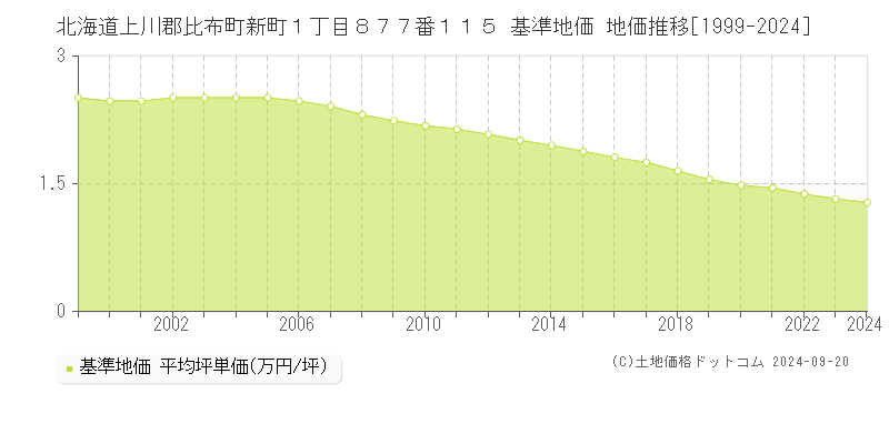 北海道上川郡比布町新町１丁目８７７番１１５ 基準地価 地価推移[1999-2024]