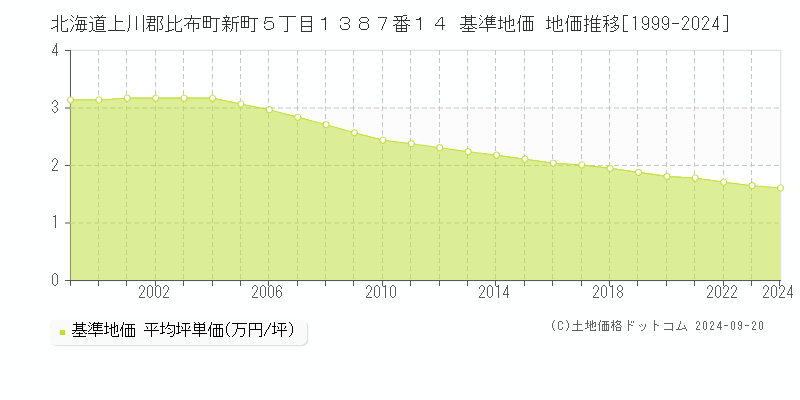 北海道上川郡比布町新町５丁目１３８７番１４ 基準地価 地価推移[1999-2024]