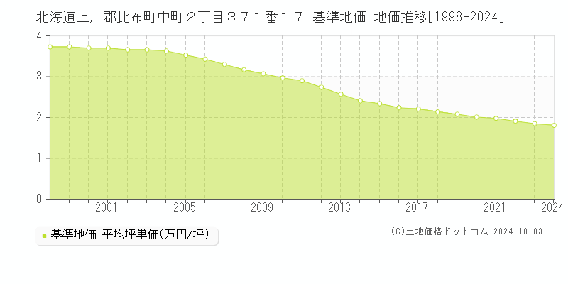 北海道上川郡比布町中町２丁目３７１番１７ 基準地価 地価推移[1998-2024]