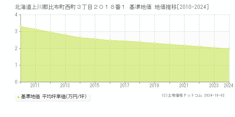 北海道上川郡比布町西町３丁目２０１８番１ 基準地価 地価推移[2010-2024]