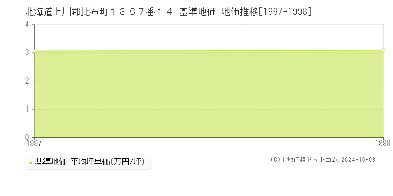 北海道上川郡比布町１３８７番１４ 基準地価 地価推移[1997-1998]