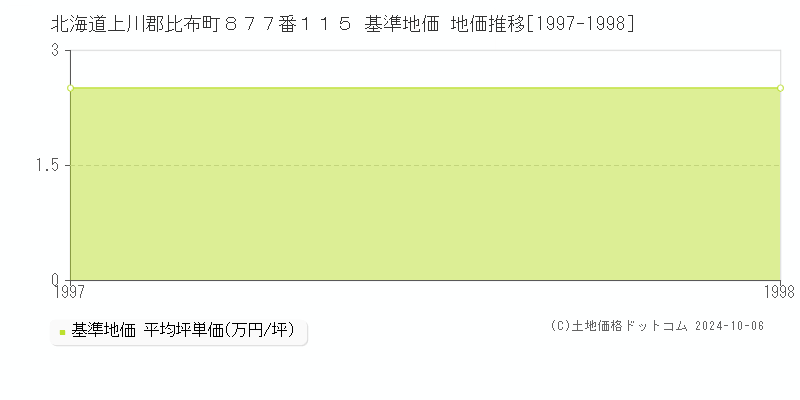 北海道上川郡比布町８７７番１１５ 基準地価 地価推移[1997-1998]