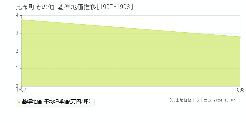 その他(比布町)の基準地価推移グラフ(坪単価)[1997-1998年]