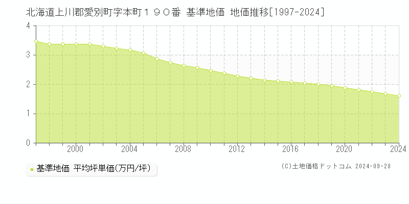 北海道上川郡愛別町字本町１９０番 基準地価 地価推移[1997-2024]