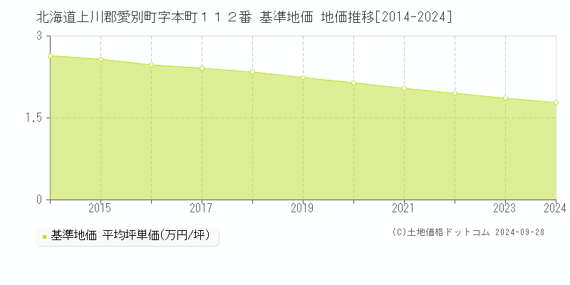 北海道上川郡愛別町字本町１１２番 基準地価 地価推移[2014-2024]