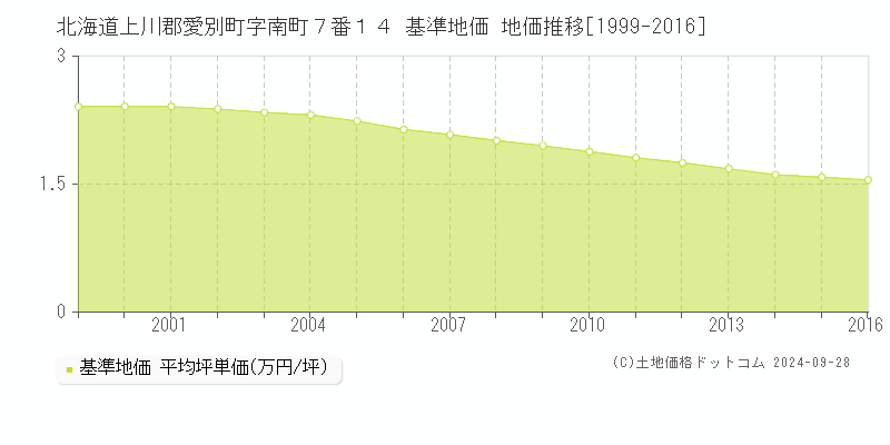 北海道上川郡愛別町字南町７番１４ 基準地価 地価推移[1999-2016]