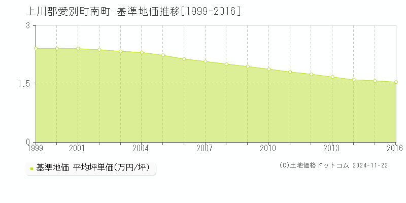 南町(上川郡愛別町)の基準地価推移グラフ(坪単価)[1999-2016年]