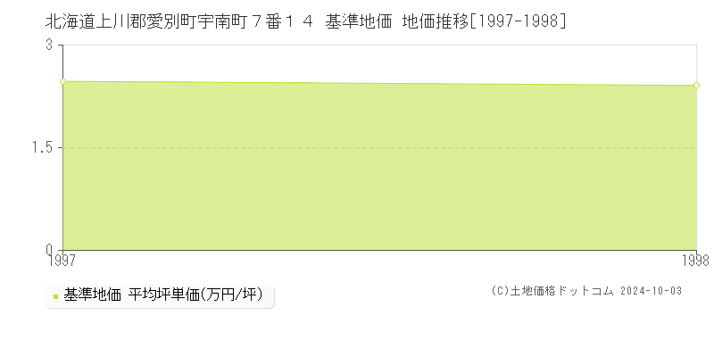 北海道上川郡愛別町宇南町７番１４ 基準地価 地価推移[1997-1998]