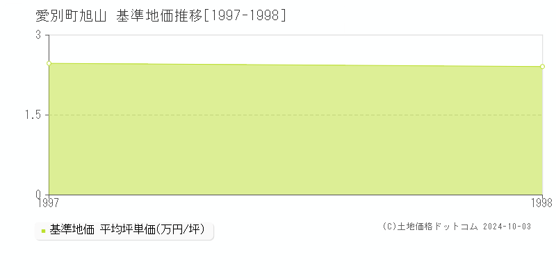 字旭山(愛別町)の基準地価推移グラフ(坪単価)[1997-1998年]