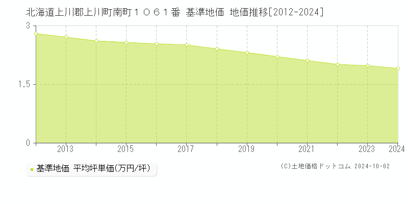 北海道上川郡上川町南町１０６１番 基準地価 地価推移[2012-2024]