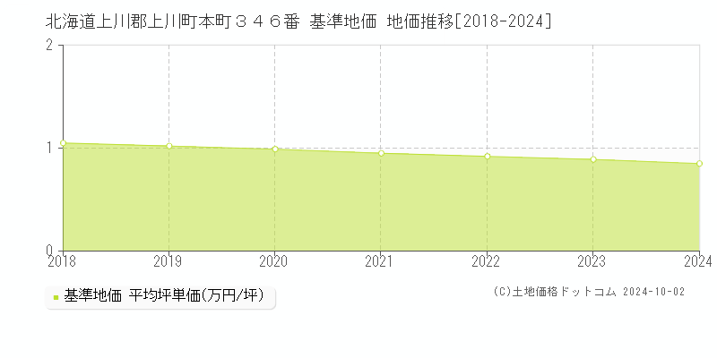 北海道上川郡上川町本町３４６番 基準地価 地価推移[2018-2024]