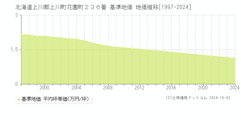 北海道上川郡上川町花園町２３６番 基準地価 地価推移[1997-2024]