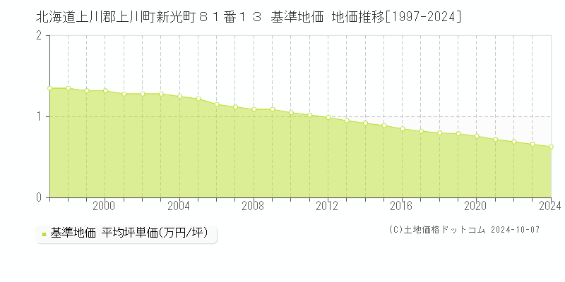 北海道上川郡上川町新光町８１番１３ 基準地価 地価推移[1997-2024]