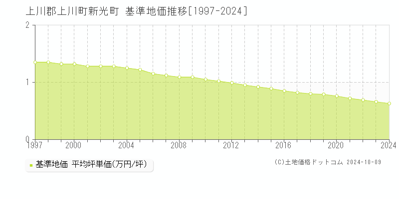 新光町(上川郡上川町)の基準地価推移グラフ(坪単価)[1997-2024年]