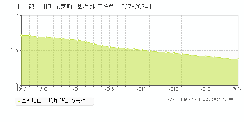 花園町(上川郡上川町)の基準地価推移グラフ(坪単価)[1997-2024年]