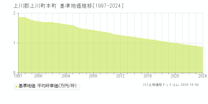 本町(上川郡上川町)の基準地価推移グラフ(坪単価)[1997-2024年]