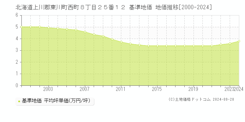 北海道上川郡東川町西町８丁目２５番１２ 基準地価 地価推移[2000-2024]