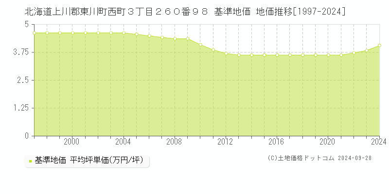 北海道上川郡東川町西町３丁目２６０番９８ 基準地価 地価推移[1997-2024]