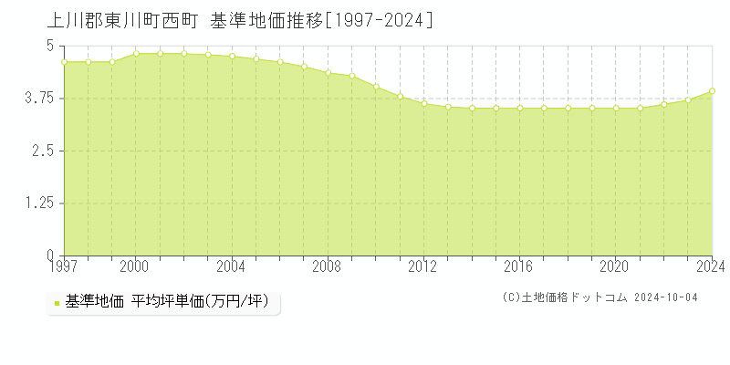 西町(上川郡東川町)の基準地価推移グラフ(坪単価)[1997-2024年]