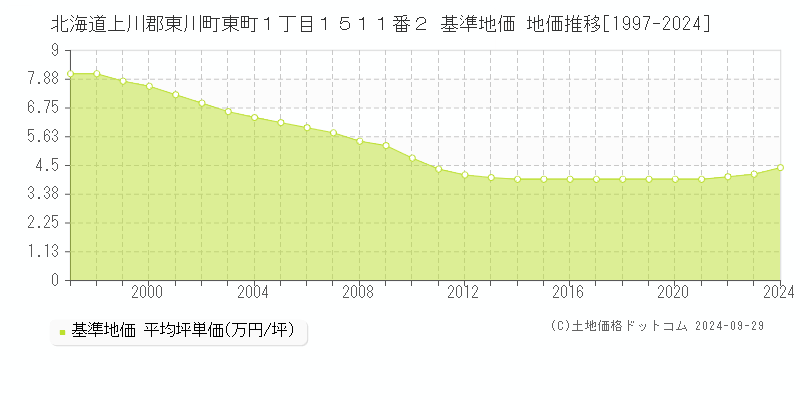 北海道上川郡東川町東町１丁目１５１１番２ 基準地価 地価推移[1997-2024]