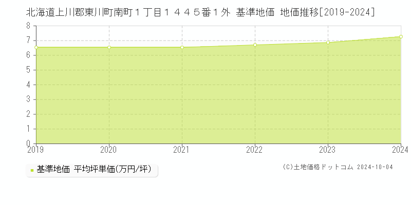 北海道上川郡東川町南町１丁目１４４５番１外 基準地価 地価推移[2019-2024]