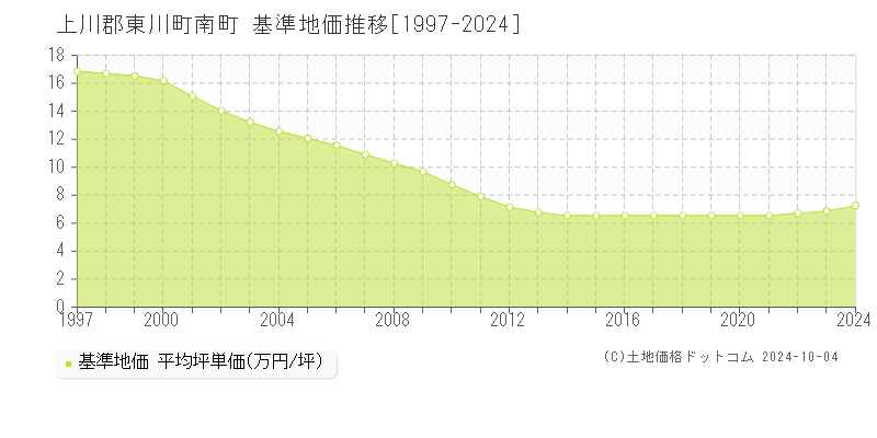 南町(上川郡東川町)の基準地価推移グラフ(坪単価)[1997-2024年]