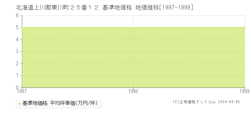 北海道上川郡東川町２５番１２ 基準地価格 地価推移[1997-1999]