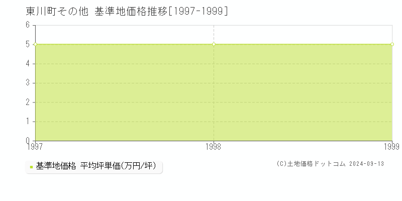 その他(東川町)の基準地価推移グラフ(坪単価)[1997-1999年]