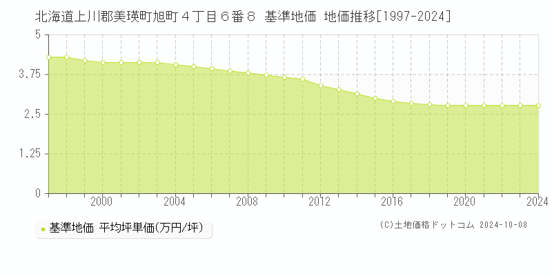 北海道上川郡美瑛町旭町４丁目６番８ 基準地価 地価推移[1997-2024]