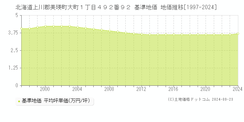 北海道上川郡美瑛町大町１丁目４９２番９２ 基準地価 地価推移[1997-2024]