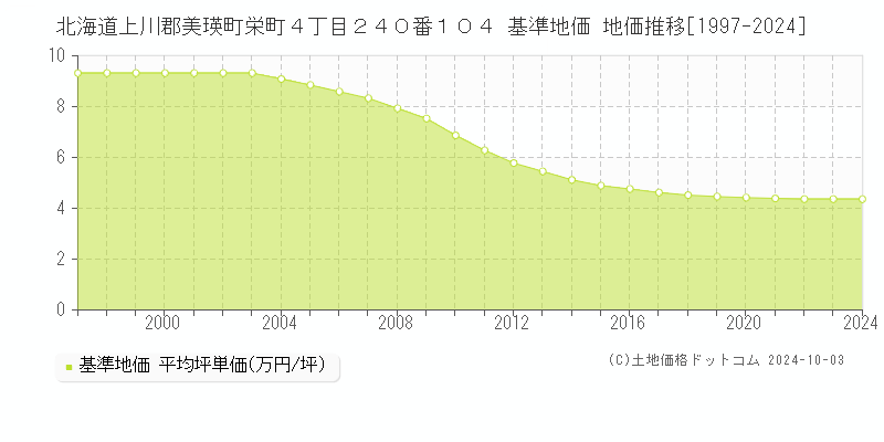 北海道上川郡美瑛町栄町４丁目２４０番１０４ 基準地価 地価推移[1997-2024]