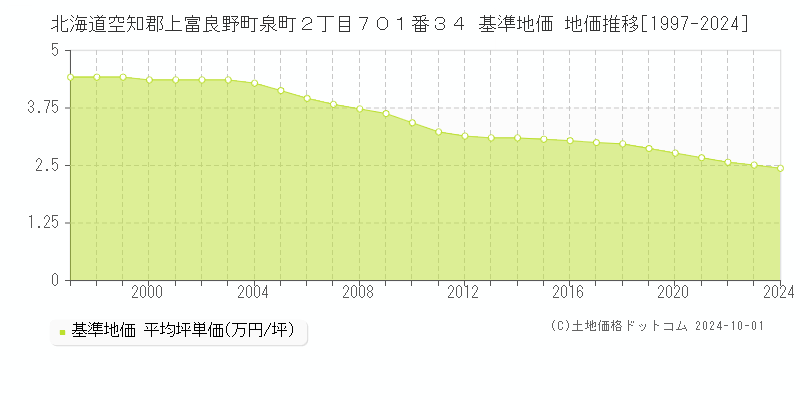 北海道空知郡上富良野町泉町２丁目７０１番３４ 基準地価 地価推移[1997-2024]