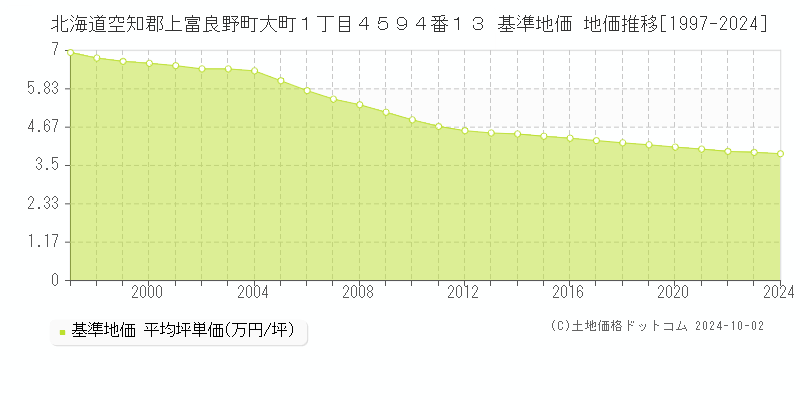 北海道空知郡上富良野町大町１丁目４５９４番１３ 基準地価 地価推移[1997-2024]