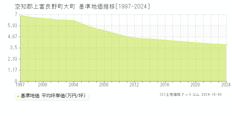 大町(空知郡上富良野町)の基準地価推移グラフ(坪単価)[1997-2024年]