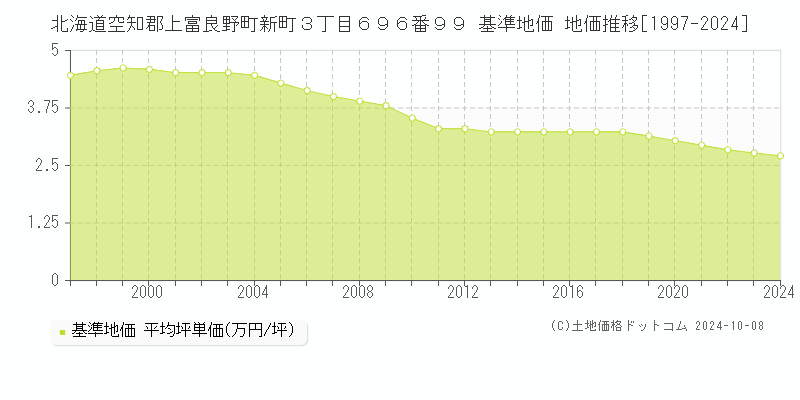 北海道空知郡上富良野町新町３丁目６９６番９９ 基準地価 地価推移[1997-2024]