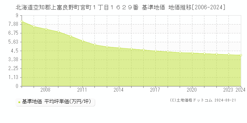 北海道空知郡上富良野町宮町１丁目１６２９番 基準地価 地価推移[2006-2024]