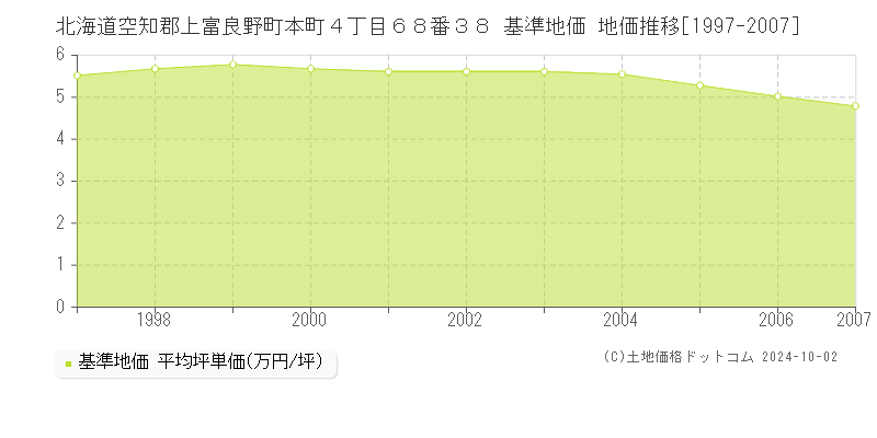 北海道空知郡上富良野町本町４丁目６８番３８ 基準地価 地価推移[1997-2007]