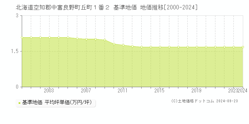 北海道空知郡中富良野町丘町１番２ 基準地価 地価推移[2000-2024]